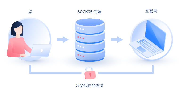 【浙江代理IP】什么是SOCKS和SOCKS5代理？